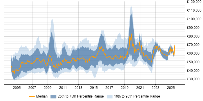Salary distribution trend for Software Product Manager job vacancies in the UK