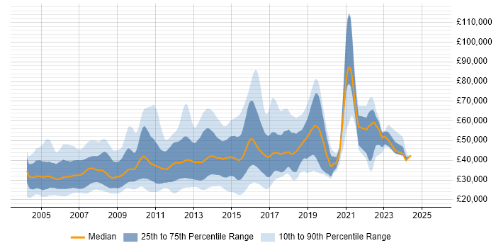 Salary distribution trend for Software Programmer job vacancies in the UK