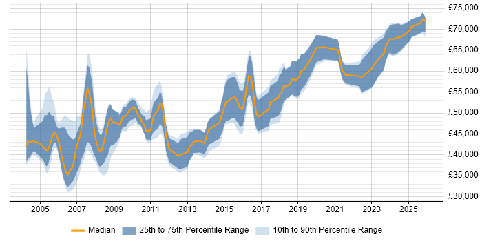 Salary distribution trend for Software Project Leader job vacancies in the UK