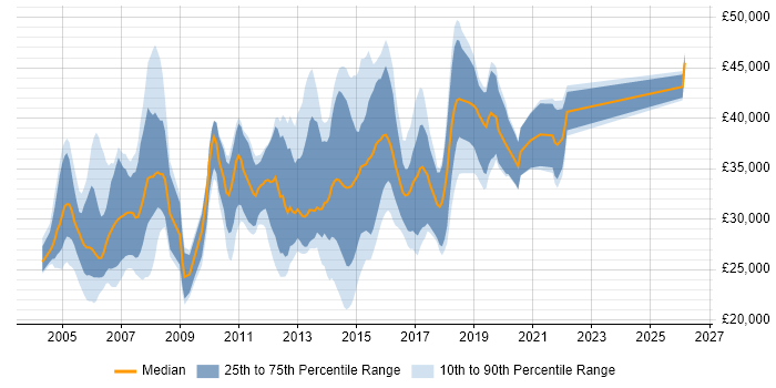 Salary distribution trend for Software QA Analyst job vacancies in the UK