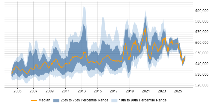 Salary distribution trend for jobs in the UK citing Software Quality Assurance