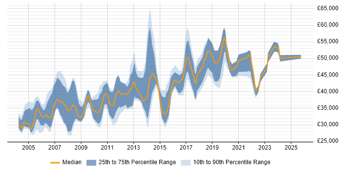 Salary distribution trend for Software Quality Engineer job vacancies in the UK