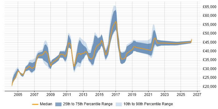 Salary distribution trend for Software Release Engineer job vacancies in the UK