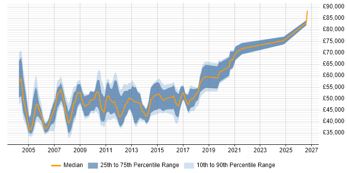 Salary distribution trend for Software Release Manager job vacancies in the UK
