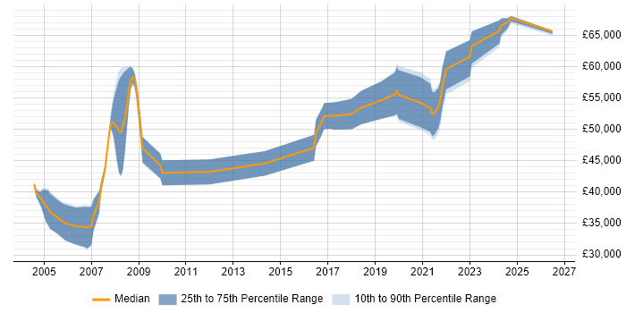 Salary distribution trend for Software Safety Engineer job vacancies in the UK