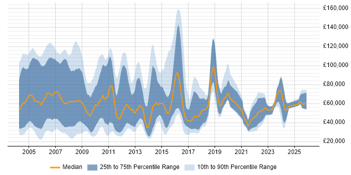 Salary distribution trend for Software Sales Executive job vacancies in the UK