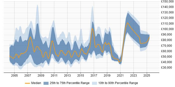Salary distribution trend for Software Sales Manager job vacancies in the UK