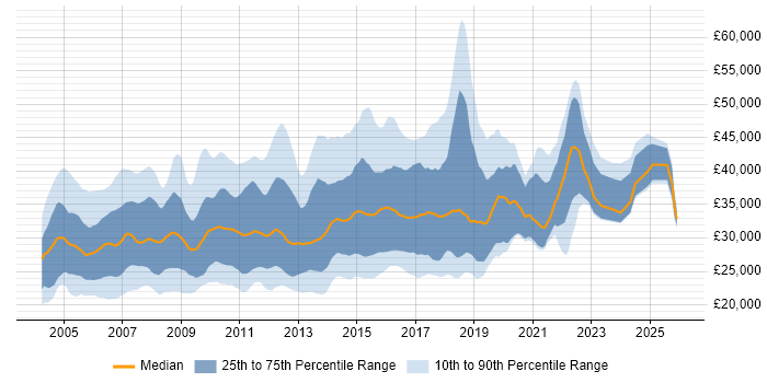 Salary distribution trend for Software Test Analyst job vacancies in the UK