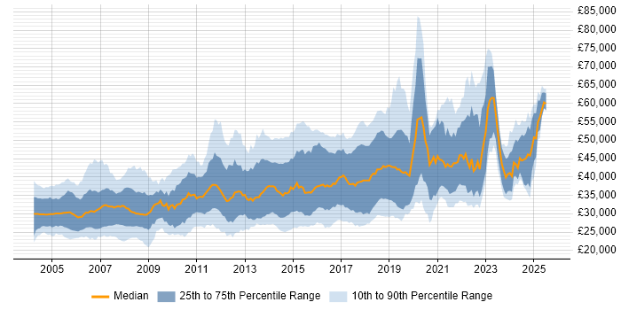 Salary distribution trend for Software Test Engineer job vacancies in the UK