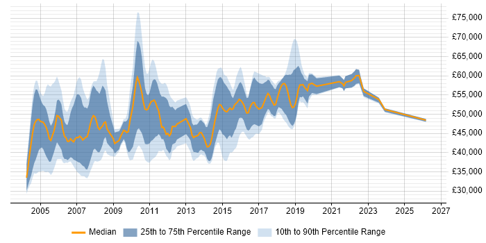 Salary distribution trend for Software Test Manager job vacancies in the UK