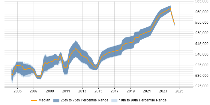 Salary distribution trend for Software Validation Engineer job vacancies in the UK