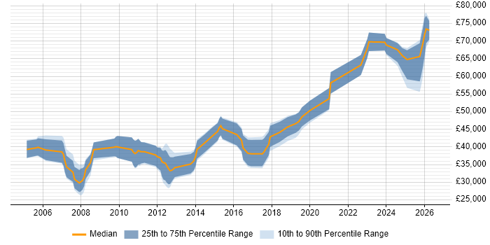 Salary distribution trend for Software Verification Engineer job vacancies in the UK