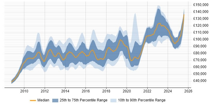 Salary distribution trend for jobs in the UK citing Solace Salary distribution trend for jobs in the UK citing Solace