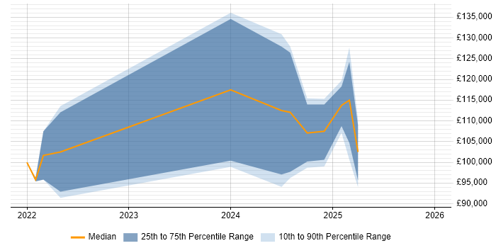 Salary distribution trend for jobs in the UK citing Solana