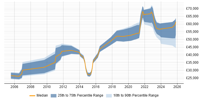 Salary distribution trend for jobs in the UK citing Solar Energy