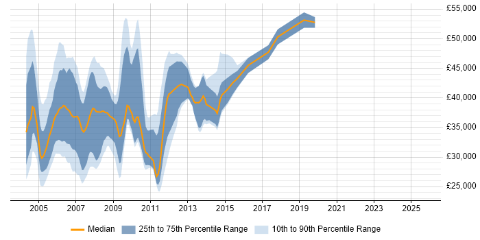 Salary distribution trend for Solaris Support Engineer job vacancies in the UK