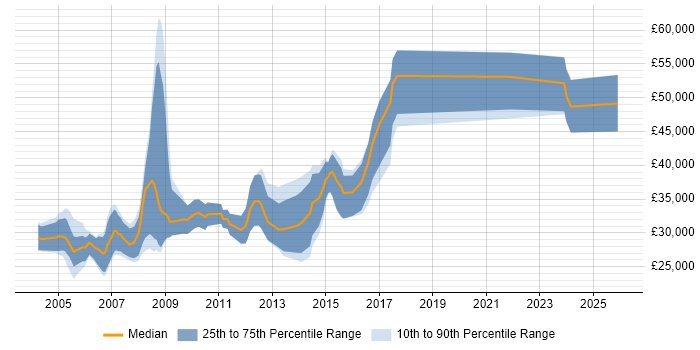 Salary distribution trend for jobs in the UK citing Solid Edge