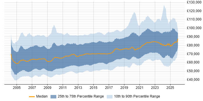 Salary distribution trend for Solutions Architect job vacancies in the UK