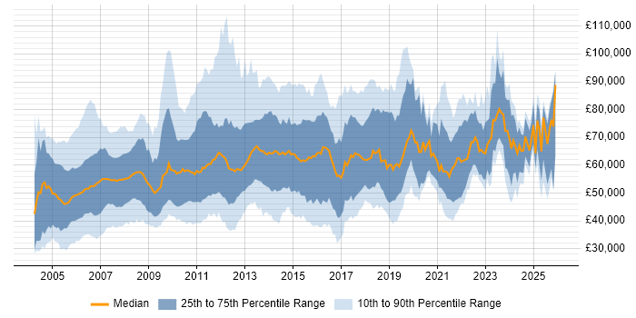 Salary distribution trend for Solutions Consultant job vacancies in the UK