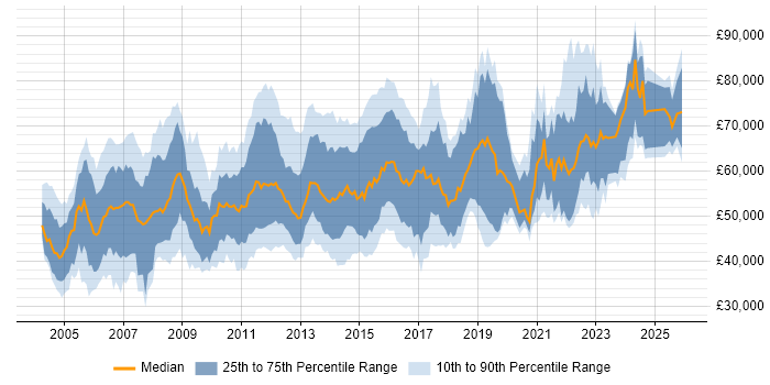 Salary distribution trend for Solutions Designer job vacancies in the UK
