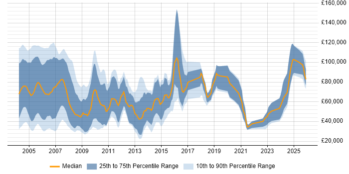 Salary distribution trend for Solutions Sales Executive job vacancies in the UK