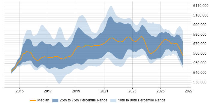 Salary distribution trend for jobs in the UK citing SonarQube