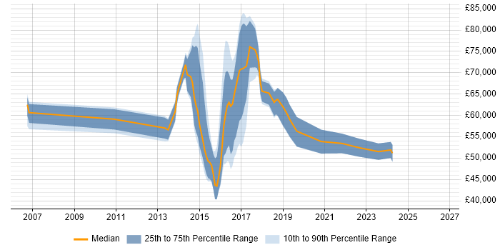 Salary distribution trend for jobs in the UK citing Sonata