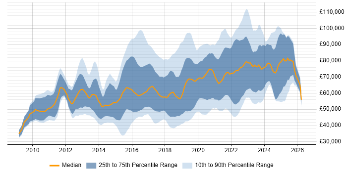 Salary distribution trend for jobs in the UK citing Sonatype Nexus
