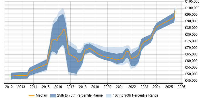 Salary distribution trend for jobs in the UK citing Sonatype Salary distribution trend for jobs in the UK citing Sonatype
