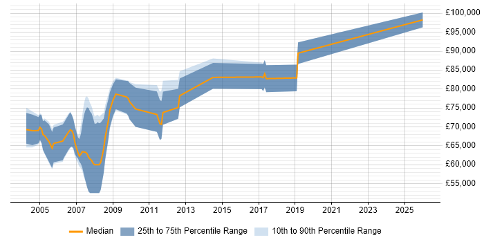 Salary distribution trend for Sophis Developer job vacancies in the UK
