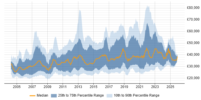 Salary distribution trend for jobs in the UK citing Sophos