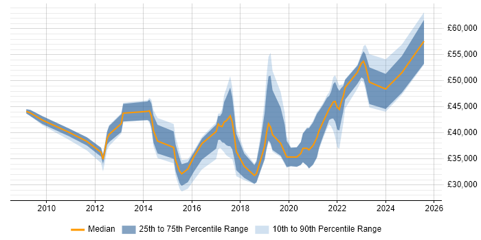 Salary distribution trend for jobs in the UK citing SOTI Salary distribution trend for jobs in the UK citing SOTI