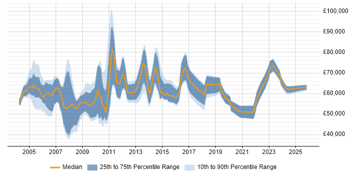 Salary distribution trend for Sourcing Manager job vacancies in the UK