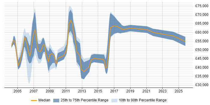 Salary distribution trend for jobs in the UK citing SOX 404