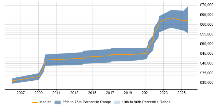 Salary distribution trend for jobs in the UK citing SpaceWire