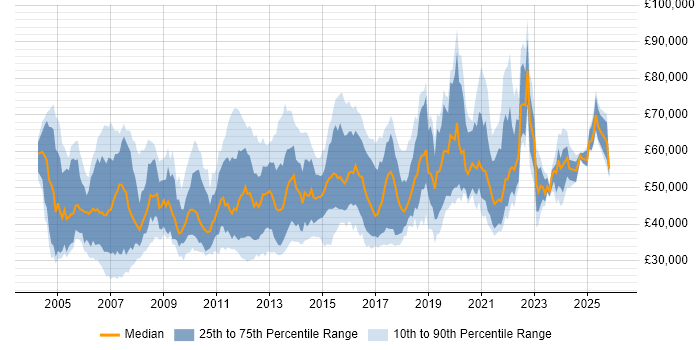 Salary distribution trend for jobs in the UK citing Spanning Tree