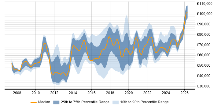 Salary distribution trend for jobs in the UK citing Sparx Enterprise Architect