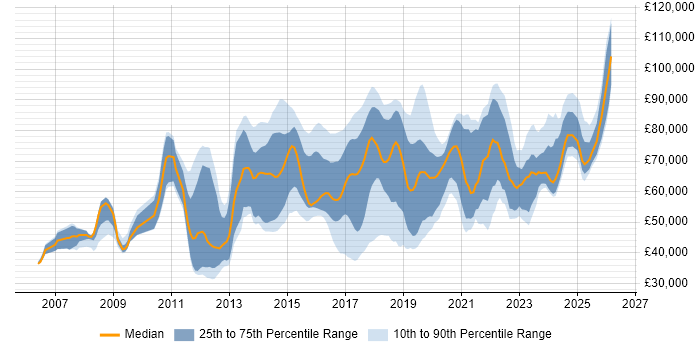 Salary distribution trend for jobs in the UK citing Sparx