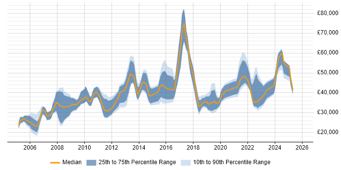 Salary distribution trend for jobs in the UK citing Spatial Analysis