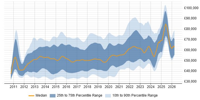 Salary distribution trend for jobs in the UK citing SpecFlow