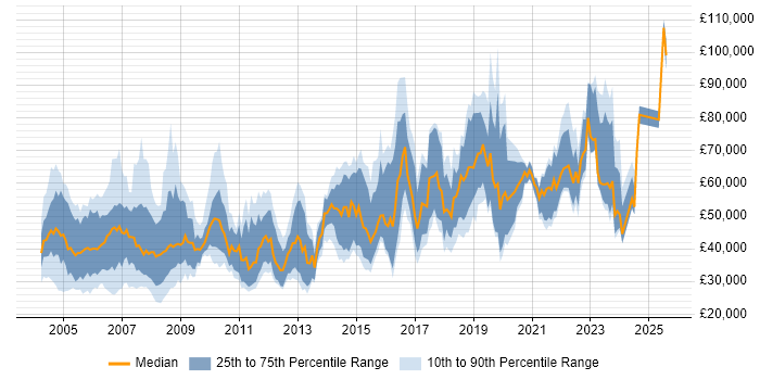 Salary distribution trend for jobs in the UK citing Speech Recognition Salary distribution trend for jobs in the UK citing Speech Recognition