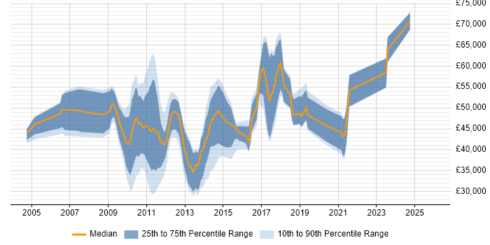 Salary distribution trend for jobs in the UK citing Sphinx