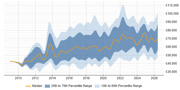 Salary distribution trend for jobs in the UK citing Splunk
