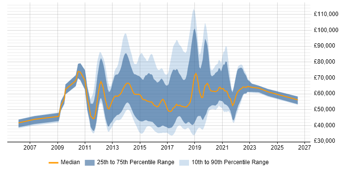 Salary distribution trend for jobs in the UK citing Spotfire
