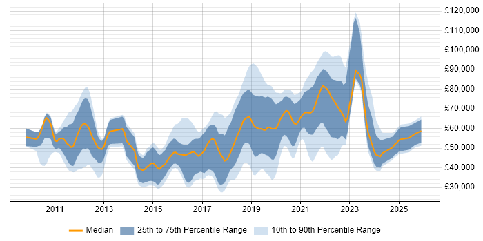 Salary distribution trend for jobs in the UK citing Spotify