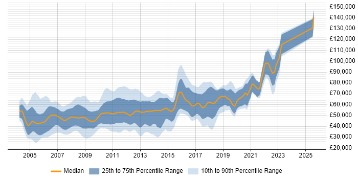 Salary distribution trend for jobs in the UK citing Spread Betting Salary distribution trend for jobs in the UK citing Spread Betting