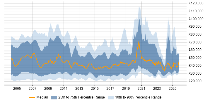 Salary distribution trend for jobs in the UK citing Spreadsheet