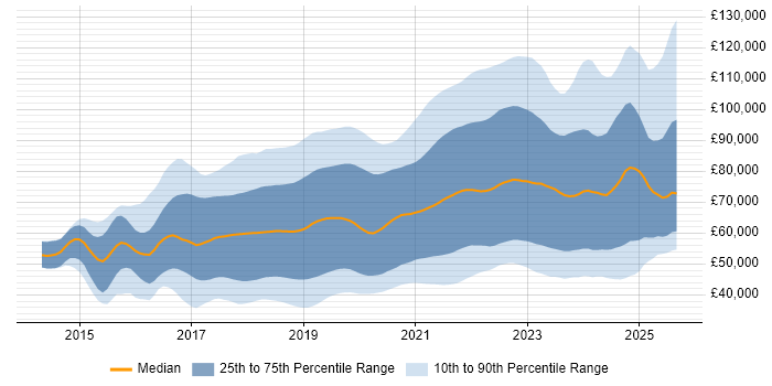 Salary distribution trend for jobs in the UK citing Spring Boot Salary distribution trend for jobs in the UK citing Spring Boot