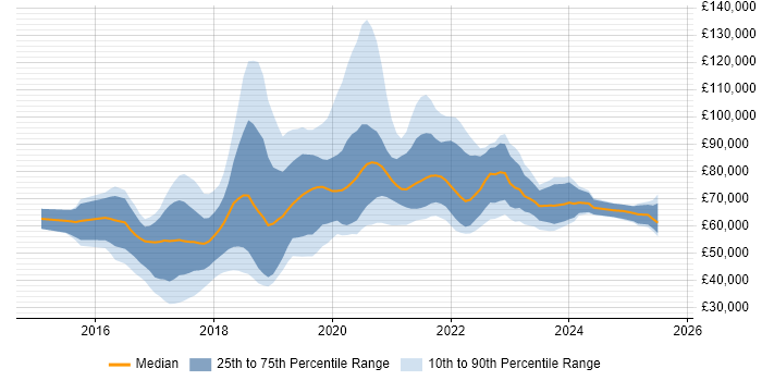 Salary distribution trend for jobs in the UK citing Spring Cloud