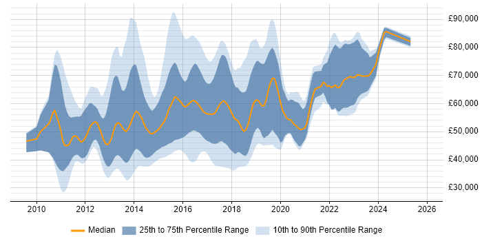 Salary distribution trend for jobs in the UK citing Spring Integration